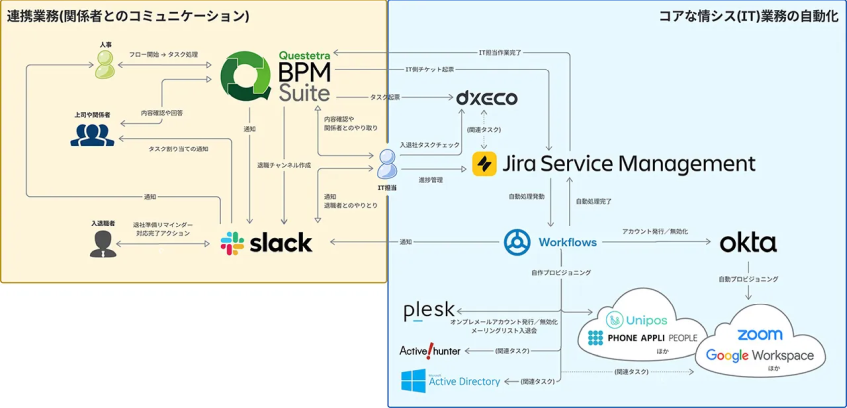 クララ、SaaSアカウント発行を半日に短縮　BPMで自動化
