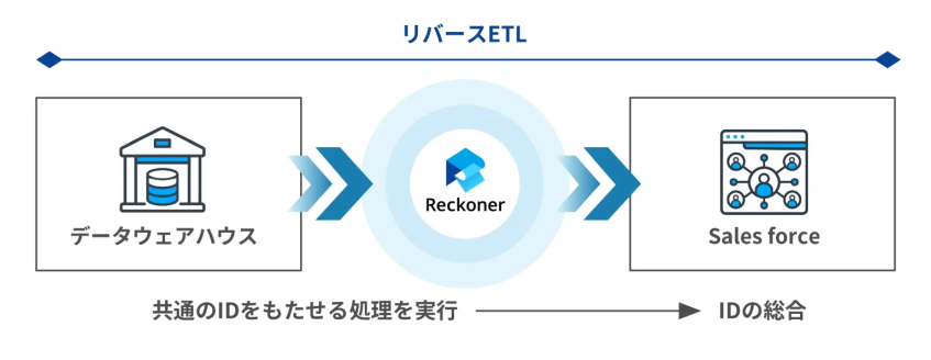 オーレックHD、既存環境維持のままデータ基盤構築　二重入力解消や自動化へ