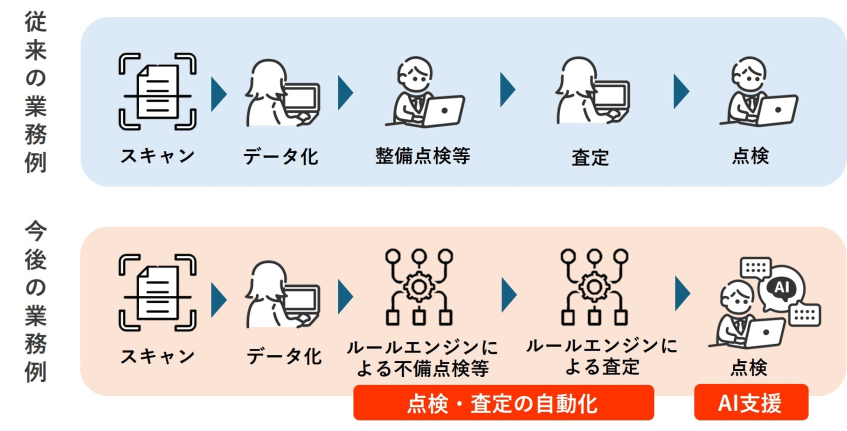 太陽生命、給付金支払査定業務を自動化・高度化　生成AIとルールエンジン使い分けへ