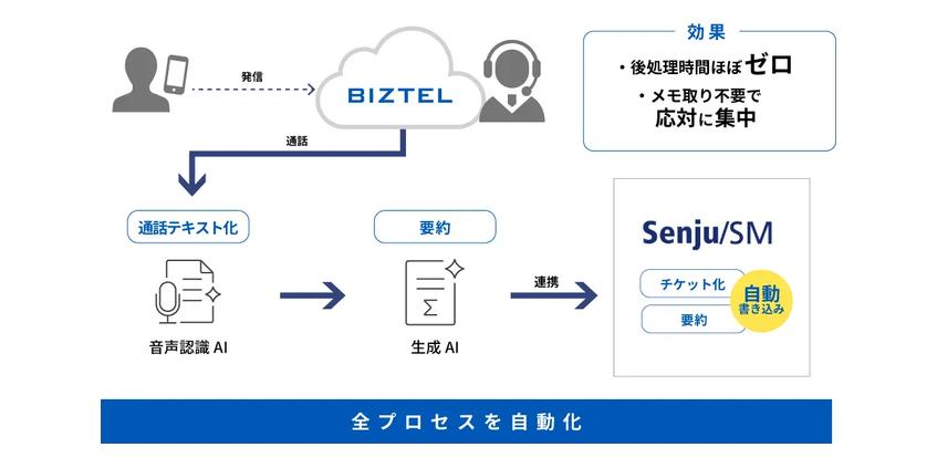 野村総研、AI連携でサービスデスク業務を自動化