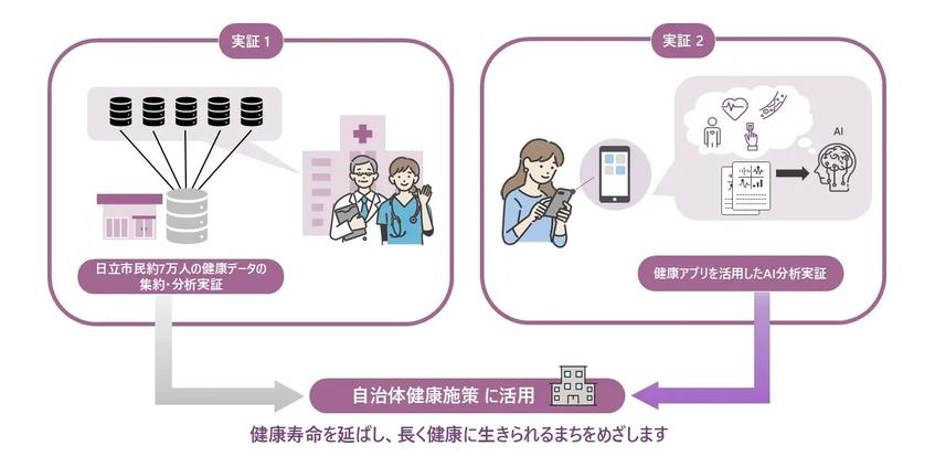 日立市、健康データ約7万人分を分析基盤に集約