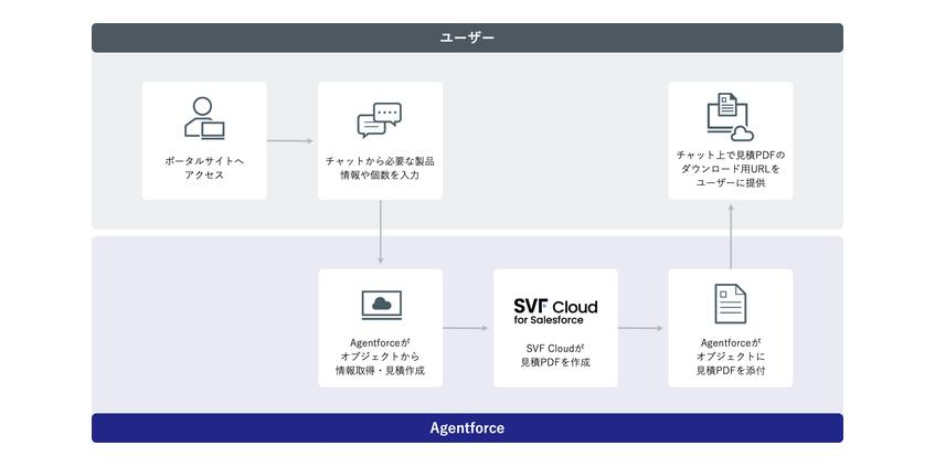 日鉄ソリューションズ、AIエージェント活用で見積作成を自動化 リードタイムを短縮