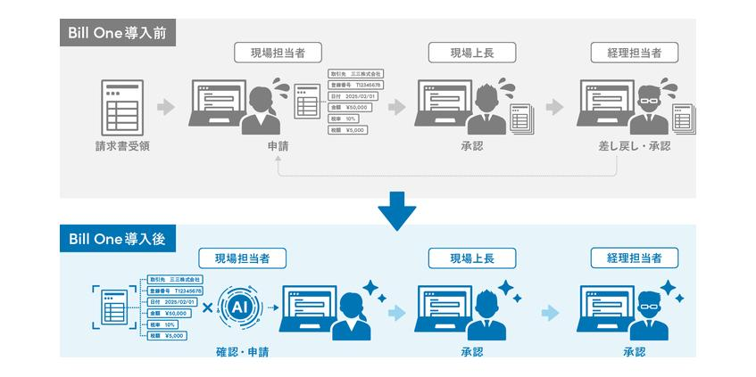 阪急阪神HD、Bill Oneで請求書処理を自動化
