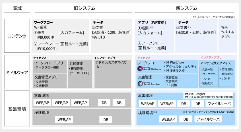パナソニックデジタル、13万人向けWF基盤刷新
