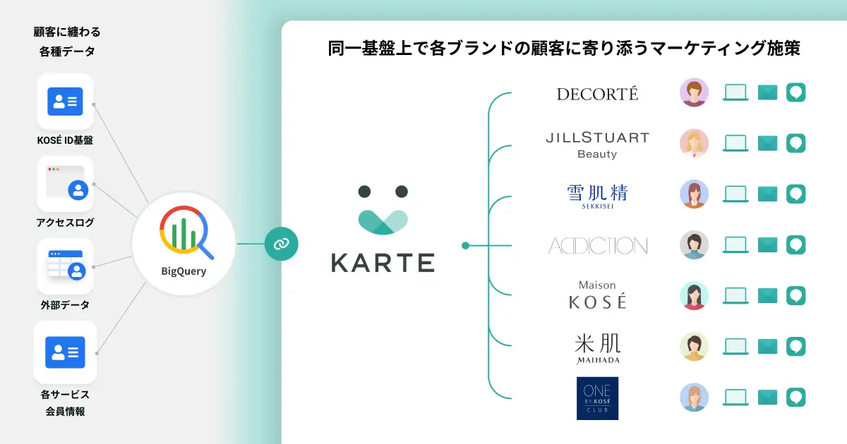 コーセー、七つのECサイトの顧客基盤をKARTEで統合　ブランド横断で顧客体験最適化へ