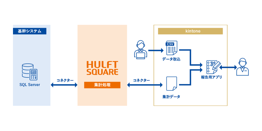 AGCグラスプロダクツ、データ連携基盤にHULFT Square導入　月270時間の業務効率化
