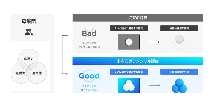 キリン、既存のAI面接を高度化した多次元評価へ　立体的理解で採用のマッチング向上