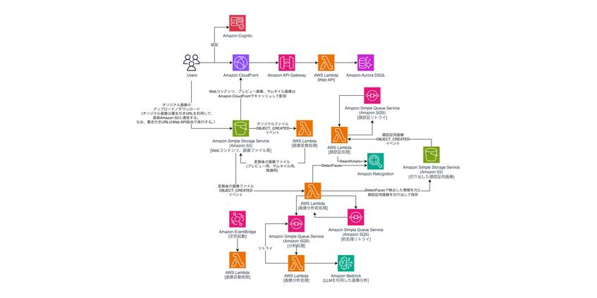 MIXI、写真選定効率化システムに新データベース採用で運用ゼロを実現