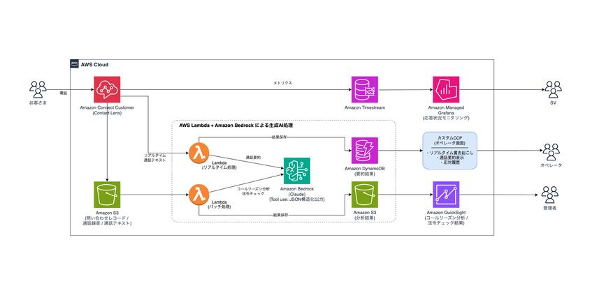 東京電力EP、数千席の顧客窓口をクラウド化し生成AIで要約や法令チェック