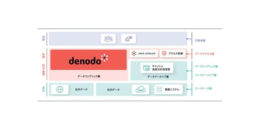 古河電工、データ仮想化基盤の本格稼働でデータ提供時間を最短30分に短縮