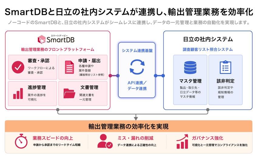 日立製作所、輸出管理の基盤をSmartDBで刷新 5000人規模で利用