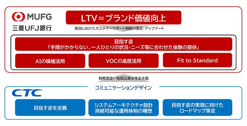 三菱UFJ銀行、カスタマーサポート戦略をCTCのCX支援で更新
