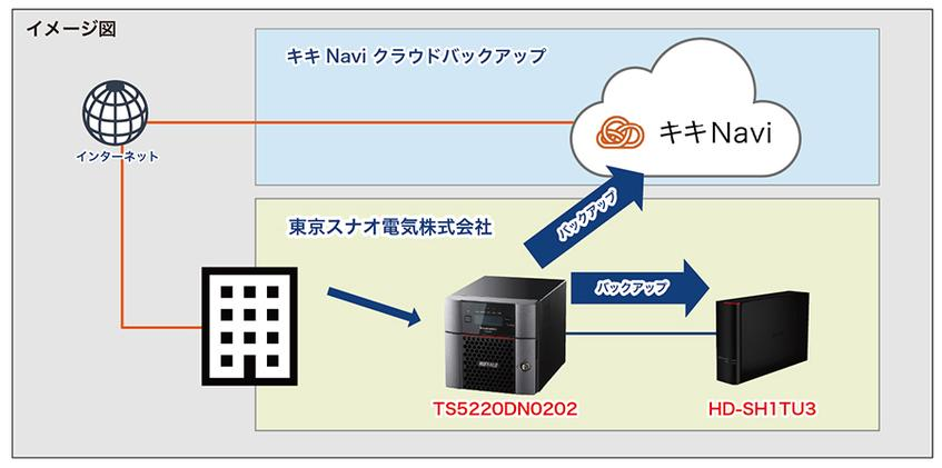 東京スナオ電気、テラステーションとクラウド移行でBCP強化