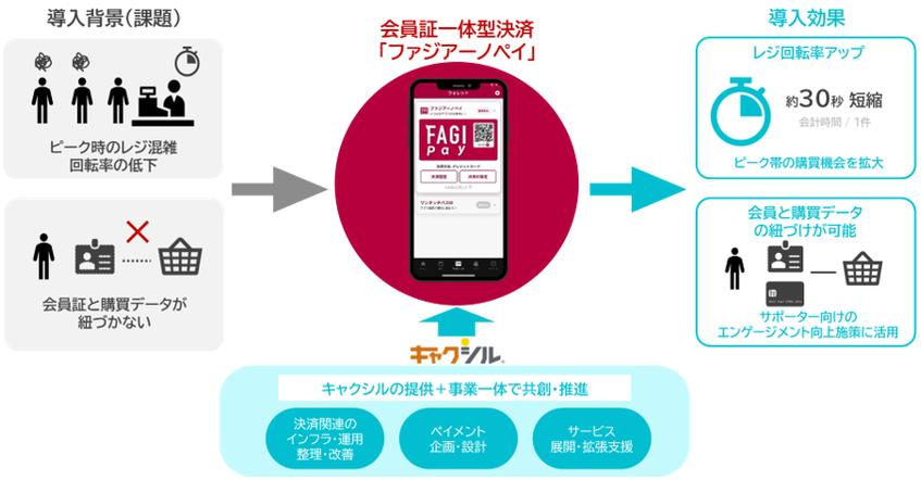 ファジアーノ岡山、独自Pay「ファジアーノペイ」を導入　会計時間30秒短縮