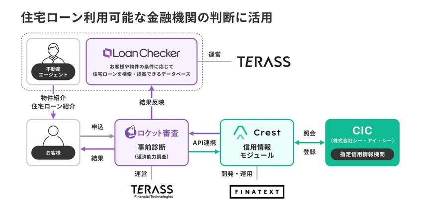 TERASS、住宅ローン検索サービスに信用情報取得機能を統合　提案精度向上へ