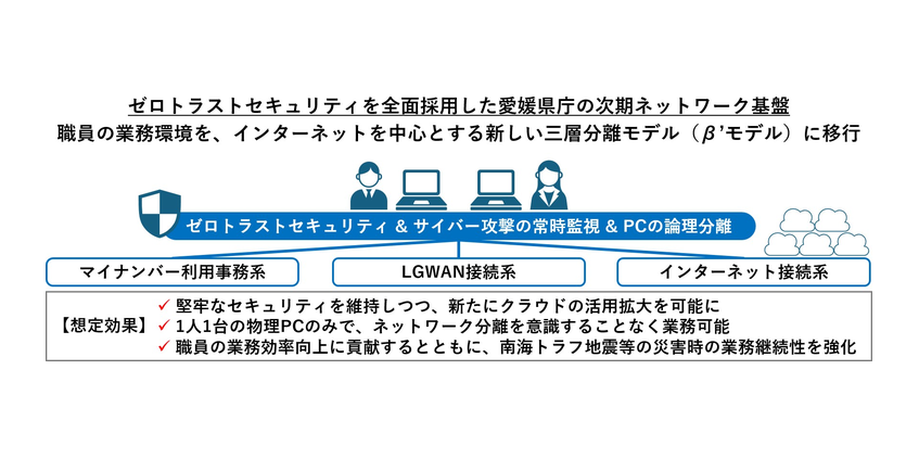 愛媛県、β'モデル移行に向け次期ネットワーク基盤　端末1台で三層分離を維持