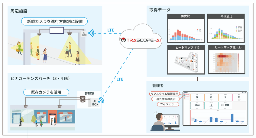 小田急電鉄、AI画像解析で来訪者の動向を定量把握 海老名駅の商業施設で実証実験中