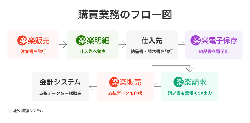 アルフレッサファインケミカル、購買業務のシステム化で入力業務を月60時間削減
