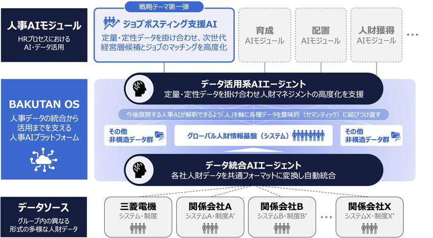 三菱電機、人事AI基盤で世界15万人のデータ統合　作業工数6割超削減へ