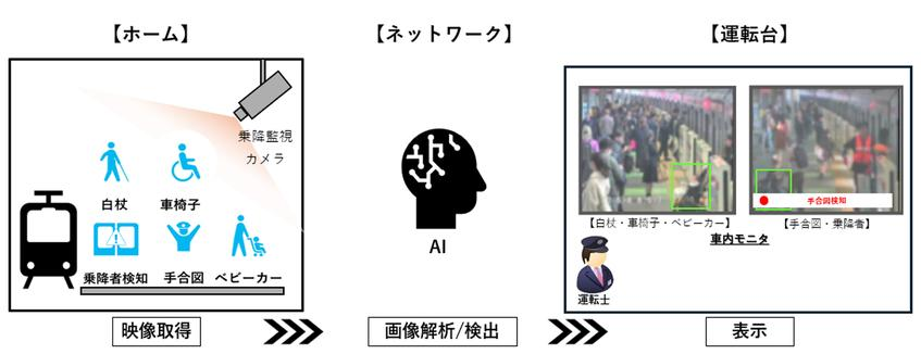 東急電鉄、東横線全駅でホーム監視AIを活用　運転士のドア閉扉判断を支援
