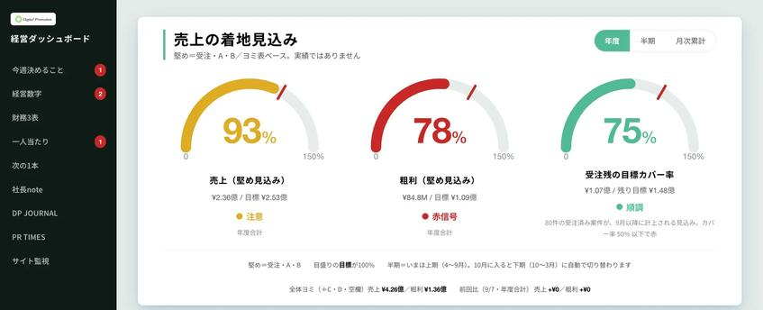 デジタルプロモーション、営業SFAと経営ダッシュボードをAI内製　業務判断を迅速化