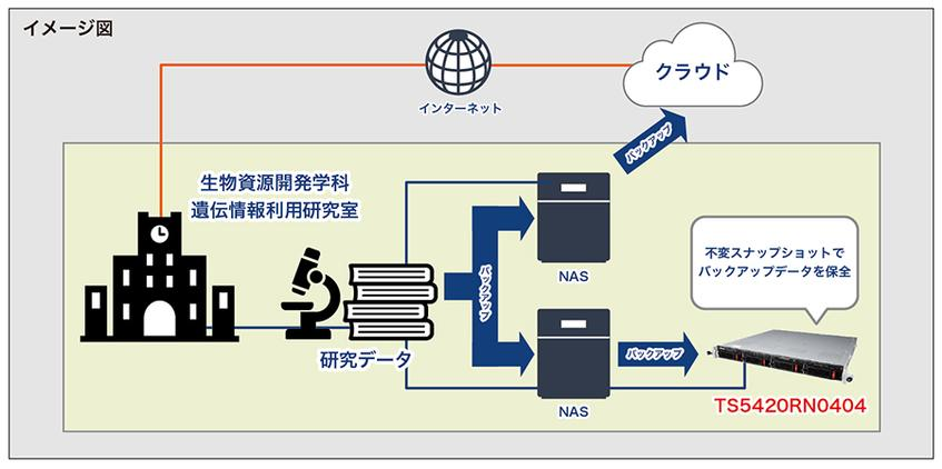 東京農業大学、研究データの消失対策にNASを活用　不変スナップショットで保護