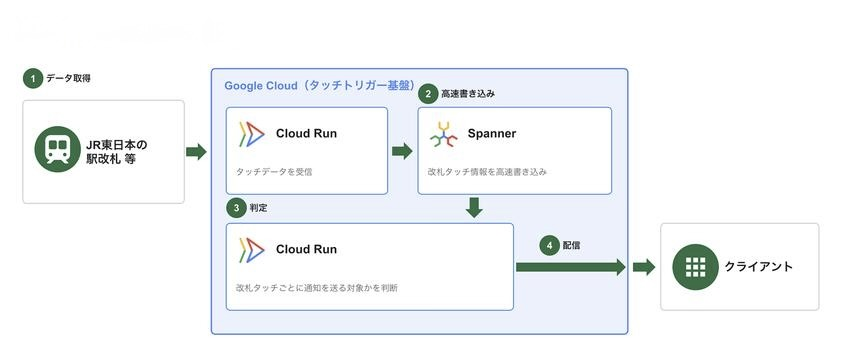 JR東日本、改札タッチ起点に情報配信　Google Cloudで高速処理