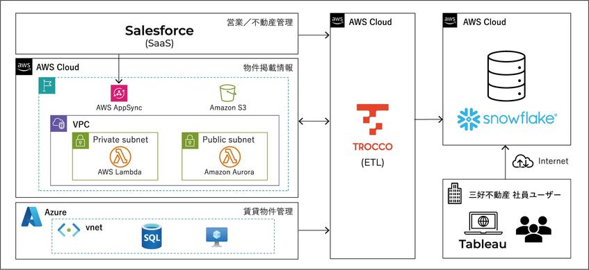 三好不動産、75年分の管理・売買データをSnowflakeに集約　社員600人超が自ら分析