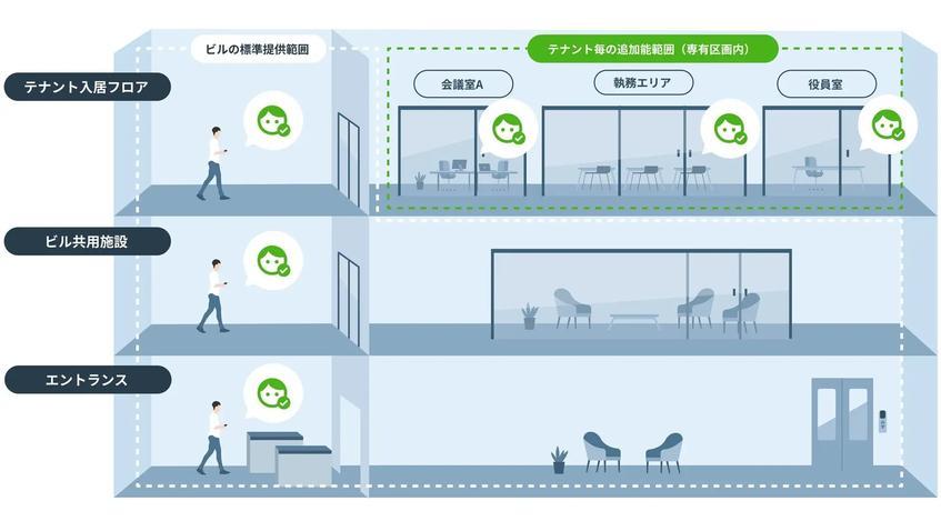 福岡地所、天神ビジネスセンターIIにworkhub、共用施設をスマホ予約・解錠