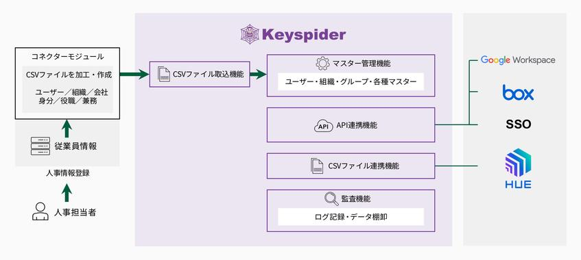 MIRARTH、人事情報を起点にID管理を自動化　組織改編の手作業を削減