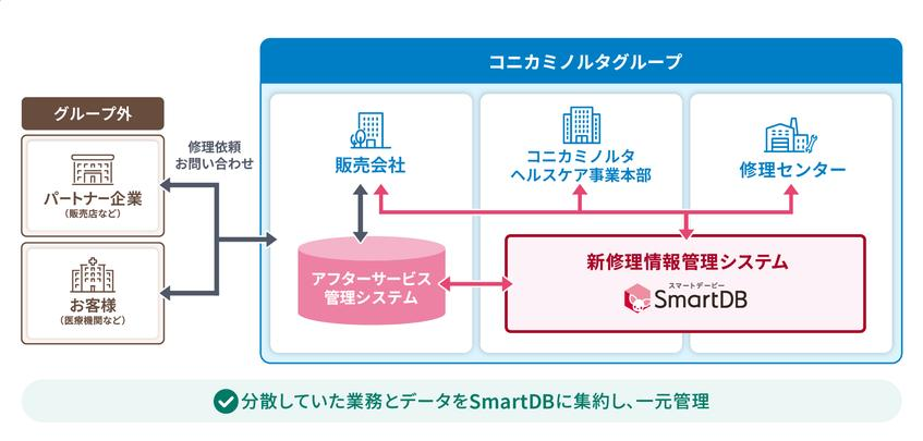 コニカミノルタ、修理情報管理システムをSmartDBで刷新　2027年の運用開始を目指す