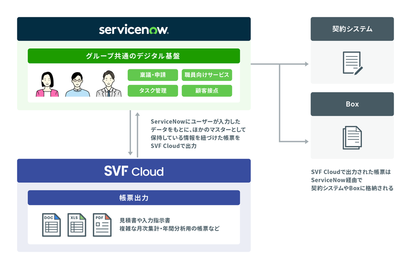 農林中央金庫、SVF Cloudで帳票出力基盤を構築　ServiceNowの改修を最小限に