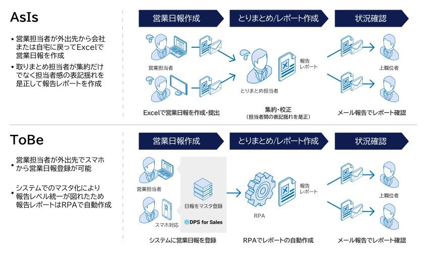 ライフドリンク カンパニー、日報管理デジタル化で年間1348時間削減