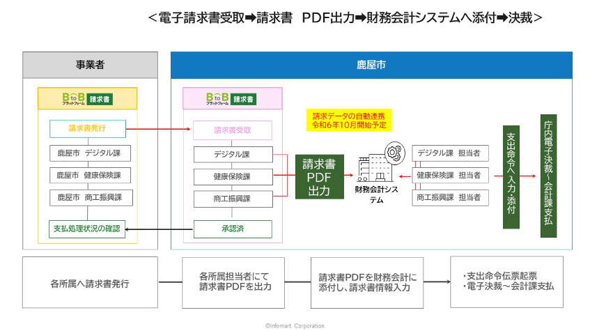 鹿屋市、請求書クラウドサービス導入で年間5万通の処理を効率化