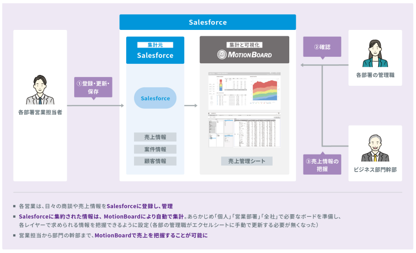 読売新聞東京本社、営業情報可視化で売上予測精度向上と業務効率化