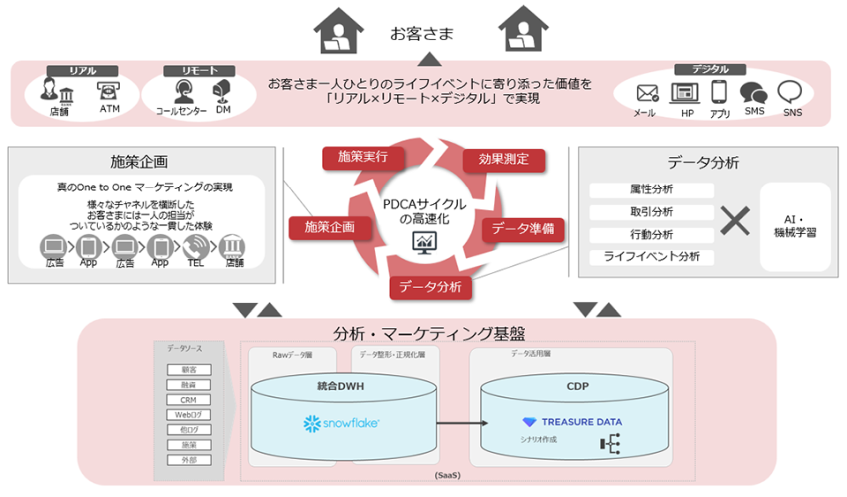 千葉銀行、One to Oneマーケティング強化へ分析・マーケティング基盤を新構築