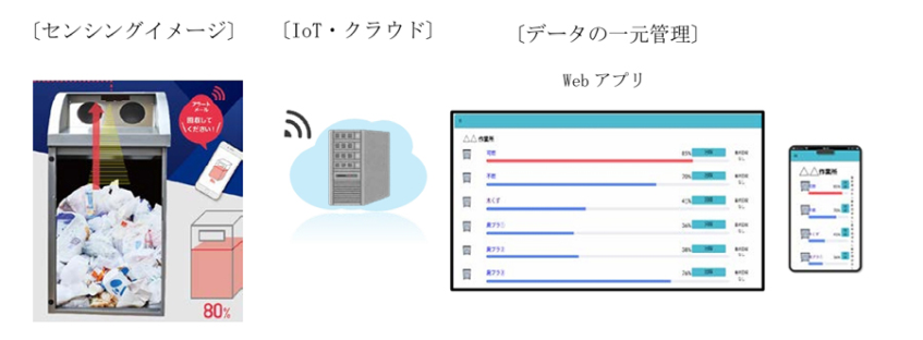 中日本高速道路管轄の休憩施設、ゴミ箱監視をIoT化　目視巡回を削減し回収業務を効率化