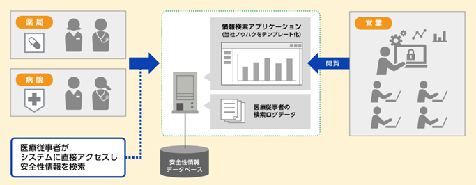 科研製薬、医薬品の安全性情報を可視化　医療現場のニーズに迅速対応