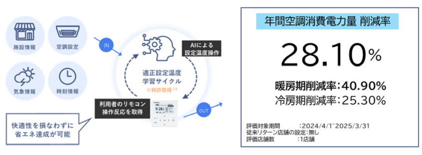 セブン‐イレブン、AIで空調省エネを最大28％削減　33店舗で運用開始