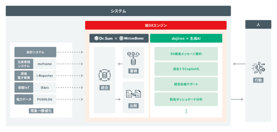 旭鉄工、生成AI活用基盤に「dejiren」導入、意思決定を迅速化