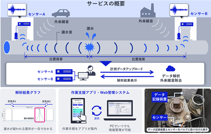 川崎市、NECと基幹管路の漏水検知技術を共同開発　最大口径1300mmで検知に成功