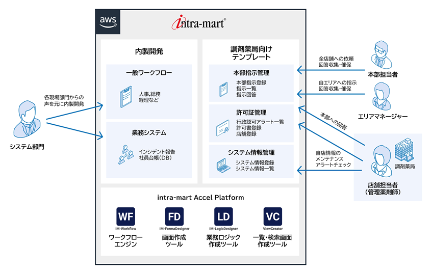 アポクリート、intra-martでワークフローを刷新　薬局店舗の業務支援や情報管理基盤にも