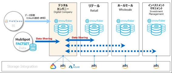 野村HD、全社データ活用基盤にSnowflakeを採用、グループ横断でのデータ利活用を推進