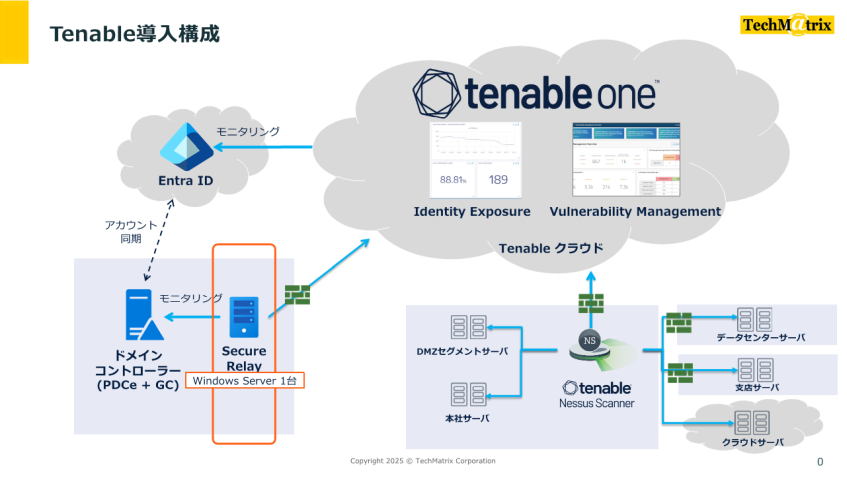 ITベンダーが実践する「守り」とは　テクマトリックスがTenableでエクスポージャー管理