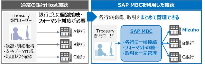 みずほ銀行、SAPの接続基盤でアジアの資金管理を効率化　邦銀初の導入