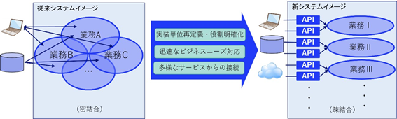 大和証券、柔軟性・可搬性・接続性を向上させた証券基幹系システムを採用